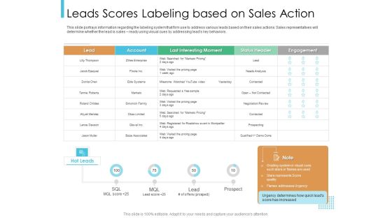 Lead Scoring Model Leads Scores Labeling Based On Sales Action Ppt Layouts Designs Download PDF Lead Scoring Model Leads Scores Labeling Based On Sales Action Ppt Layouts Designs Download PDF