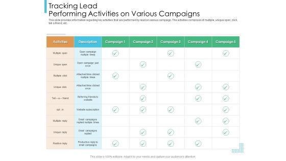 Lead Scoring Model Tracking Lead Performing Activities On Various Campaigns Ppt Infographic Template Example Topics PDF Lead Scoring Model Tracking Lead Performing Activities On Various Campaigns Ppt Infographic Template Example Topics PDF