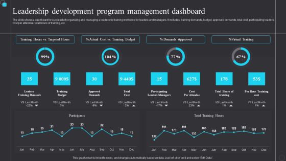 Leadership Development Program Management Dashboard Themes PDF Leadership Development Program Management Dashboard Themes PDF