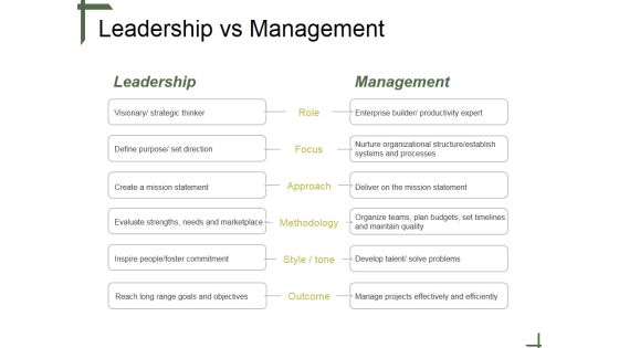 Leadership Vs Management Ppt PowerPoint Presentation Templates Leadership Vs Management Ppt PowerPoint Presentation Templates