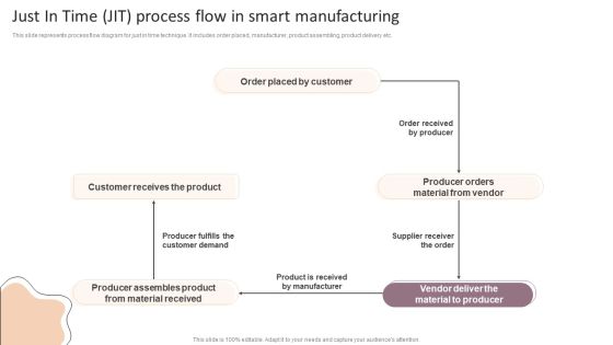 Lean Production Techniques To Enhance Operational Effectiveness Just In Time JIT Process Flow In Smart Manufacturing Pictures PDF Lean Production Techniques To Enhance Operational Effectiveness Just In Time JIT Process Flow In Smart Manufacturing Pictures PDF