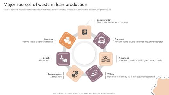 Lean Production Techniques To Enhance Operational Effectiveness Major Sources Of Waste In Lean Production Sample PDF