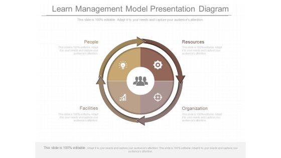 Learn Management Model Presentation Diagram Learn Management Model Presentation Diagram