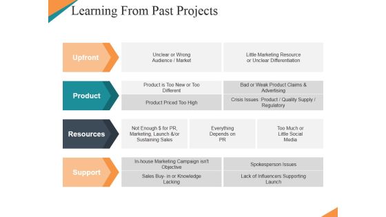 Learning From Past Projects Ppt PowerPoint Presentation Inspiration Influencers Learning From Past Projects Ppt PowerPoint Presentation Inspiration Influencers