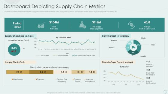 Learning Various Supply Chain Models Dashboard Depicting Supply Chain Metrics Pictures PDF