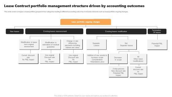 Lease Contract Portfolio Management Structure Driven By Accounting Outcomes Introduction PDF