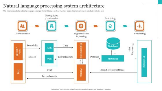Leveraging NLP To Enhance Operational Efficiency Natural Language Processing System Architecture Pictures PDF