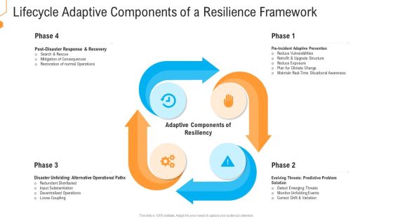 Lifecycle Adaptive Components Of A Resilience Framework Themes PDF Lifecycle Adaptive Components Of A Resilience Framework Themes PDF