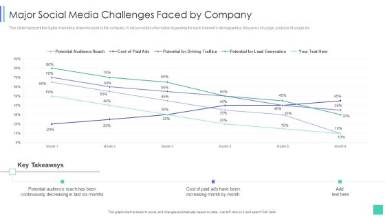 Linkedin Marketing For New Ventures Major Social Media Challenges Faced By Company Template PDF