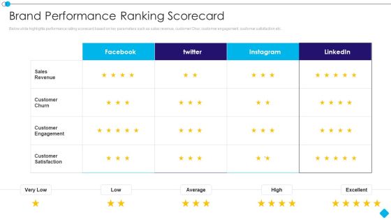 Linkedin Promotion Services Brand Performance Ranking Scorecard Elements PDF Linkedin Promotion Services Brand Performance Ranking Scorecard Elements PDF