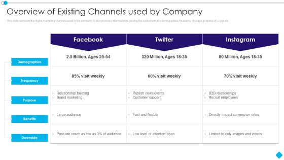 Linkedin Promotion Services Overview Of Existing Channels Used By Company Pictures PDF