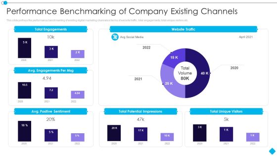 Linkedin Promotion Services Performance Benchmarking Of Company Existing Channels Clipart PDF Linkedin Promotion Services Performance Benchmarking Of Company Existing Channels Clipart PDF