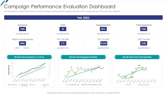 Linkedin Promotional Strategies For Organizational Growth Campaign Performance Evaluation Dashboard Mockup PDF