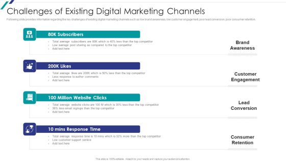 Linkedin Promotional Strategies For Organizational Growth Challenges Of Existing Digital Marketing Channels Template PDF