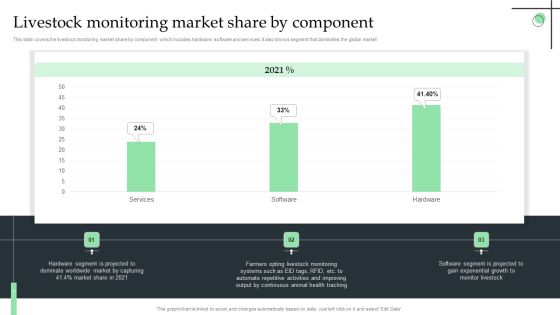 Livestock Monitoring Market Share By Component Ppt Summary Professional PDF