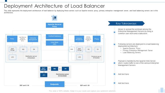 Load Balancing IT Deployment Architecture Of Load Balancer Themes PDF Load Balancing IT Deployment Architecture Of Load Balancer Themes PDF