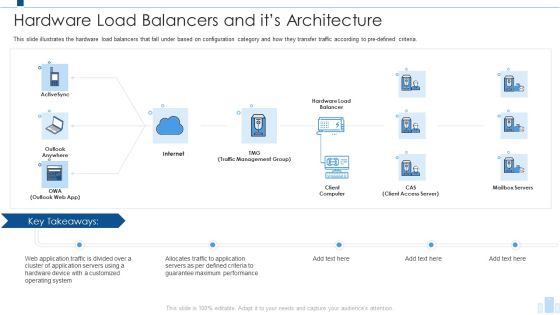 Load Balancing IT Hardware Load Balancers And Its Architecture Graphics PDF