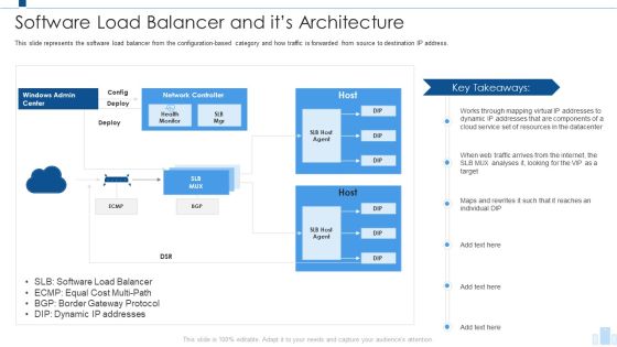 Load Balancing IT Software Load Balancer And Its Architecture Icons PDF