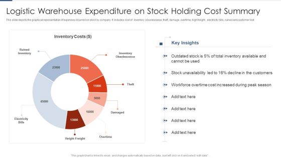 Logistic Warehouse Expenditure On Stock Holding Cost Summary Slides PDF Logistic Warehouse Expenditure On Stock Holding Cost Summary Slides PDF