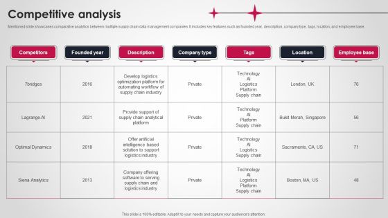 Logistics And Supply Chain Platform Funding Pitch Deck Competitive Analysis Topics PDF Logistics And Supply Chain Platform Funding Pitch Deck Competitive Analysis Topics PDF