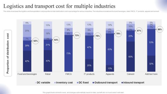 Logistics And Transport Cost For Multiple Industries Ppt Show Guidelines PDF Logistics And Transport Cost For Multiple Industries Ppt Show Guidelines PDF