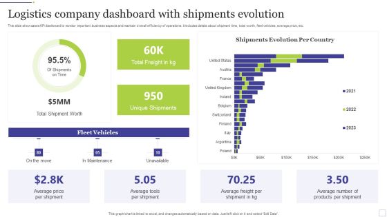 Logistics Company Dashboard With Shipments Evolution Summary PDF Logistics Company Dashboard With Shipments Evolution Summary PDF