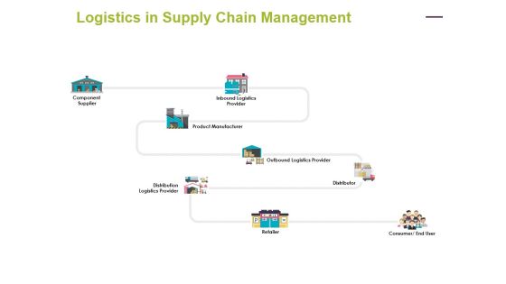 Logistics In Supply Chain Management Ppt PowerPoint Presentation Outline Visuals