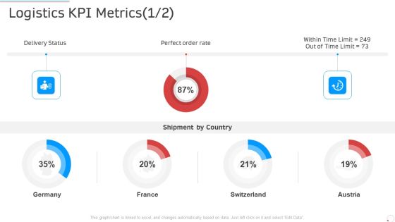 Logistics Kpi Metrics Austria Manufacturing Control Ppt Visuals PDF Logistics Kpi Metrics Austria Manufacturing Control Ppt Visuals PDF