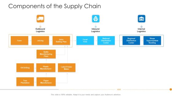Logistics Management Framework Components Of The Supply Chain Logistics Clipart PDF