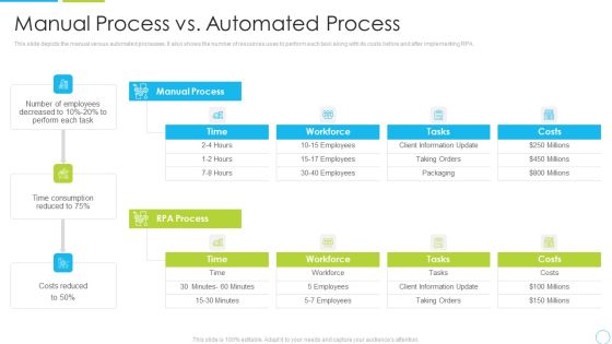 Machine Driven Learning Manual Process Vs Automated Process Ppt Inspiration Rules PDF