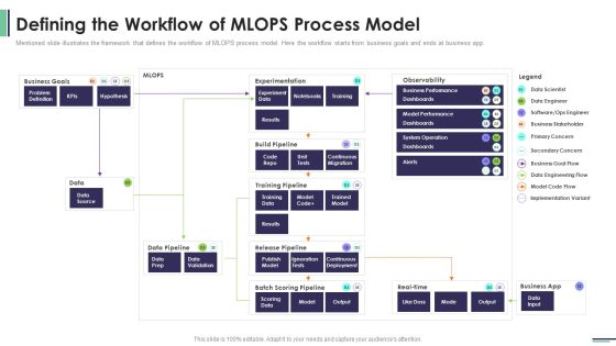 Machine Learning Development And Operations Cycle IT Defining The Workflow Of MLOPS Slides PDF