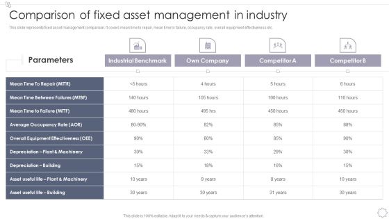 Maintaining And Managing Fixed Assets Comparison Of Fixed Asset Management In Industry Slides PDF Maintaining And Managing Fixed Assets Comparison Of Fixed Asset Management In Industry Slides PDF