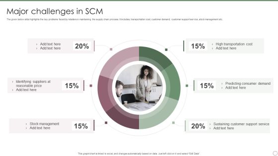 Major Challenges In SCM Ppt PowerPoint Presentation Gallery Pictures PDF Major Challenges In SCM Ppt PowerPoint Presentation Gallery Pictures PDF