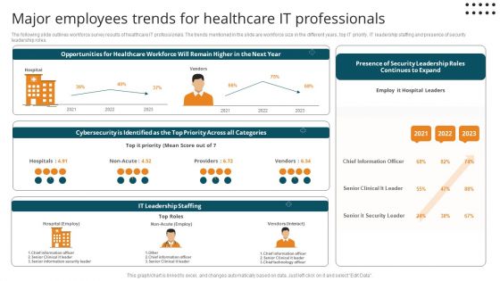 Major Employees Trends For Healthcare It Professionals Diagrams PDF Major Employees Trends For Healthcare It Professionals Diagrams PDF