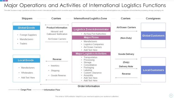 Major Operations And Activities Of International Logistics Functions Graphics PDF Major Operations And Activities Of International Logistics Functions Graphics PDF