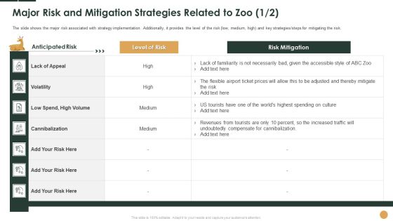 Major Risk And Mitigation Strategies Related To Zoo High Ppt Styles Backgrounds PDF