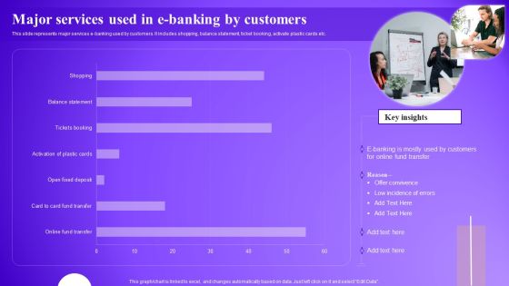 Major Services Used In E Banking By Customers Themes PDF Major Services Used In E Banking By Customers Themes PDF