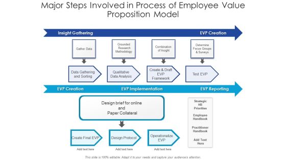 Major Steps Involved In Process Of Employee Value Proposition Model Ppt PowerPoint Presentation Slides Grid PDF