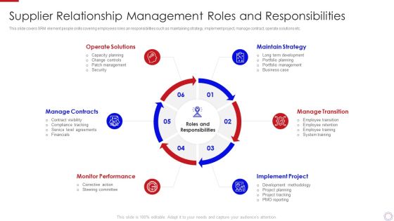 Major Strategies To Nurture Effective Vendor Association Supplier Relationship Management Structure PDF Major Strategies To Nurture Effective Vendor Association Supplier Relationship Management Structure PDF