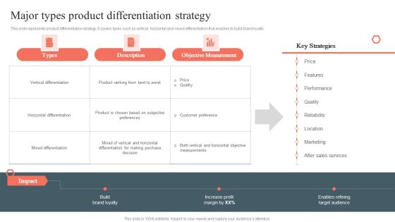Major Types Product Differentiation Strategy Product Development And Management Plan Clipart PDF Major Types Product Differentiation Strategy Product Development And Management Plan Clipart PDF