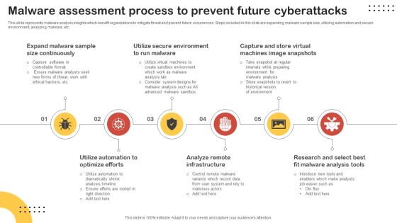 Malware Assessment Process To Prevent Future Cyberattacks Structure PDF