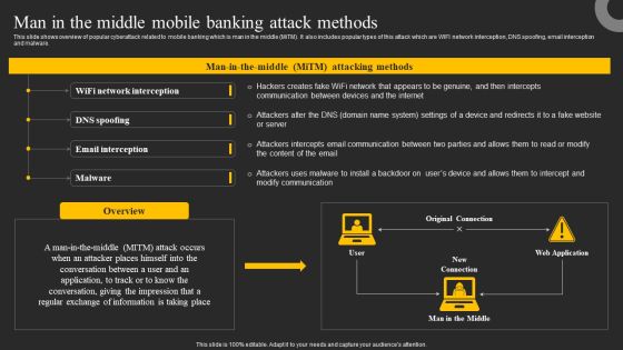 Man In The Middle Mobile Banking Attack Methods Ppt Professional Clipart PDF