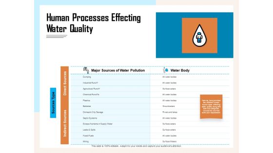 Managing Agriculture Land And Water Human Processes Effecting Water Quality Ppt Show Design Inspiration PDF