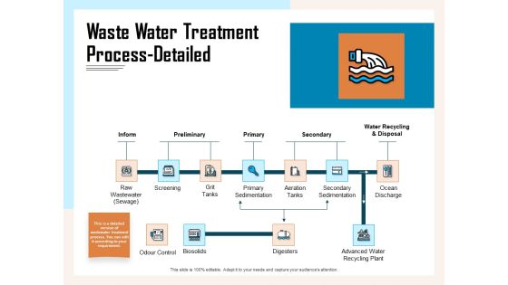Managing Agriculture Land And Water Waste Water Treatment Process Detailed Ppt Slides Professional PDF Managing Agriculture Land And Water Waste Water Treatment Process Detailed Ppt Slides Professional PDF