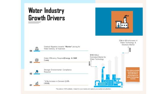 Managing Agriculture Land And Water Water Industry Growth Drivers Ppt Portfolio Skills PDF
