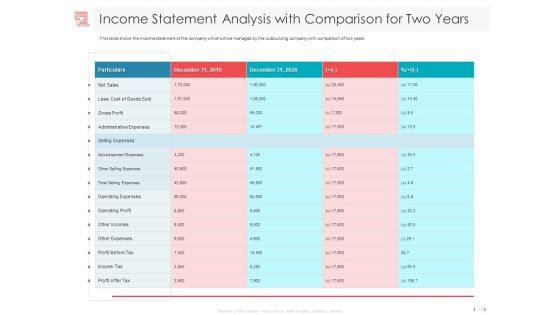 Managing CFO Services Income Statement Analysis With Comparison For Two Years Infographics PDF