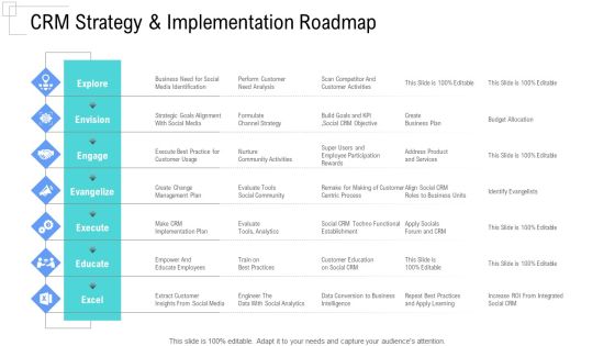 Managing Customer Experience CRM Strategy And Implementation Roadmap Information PDF