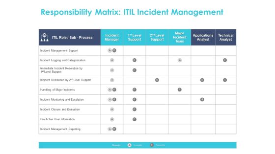 Managing ITIL Incidents Planning Responsibility Matrix ITIL Incident Management Ppt Summary Clipart Images PDF Managing ITIL Incidents Planning Responsibility Matrix ITIL Incident Management Ppt Summary Clipart Images PDF