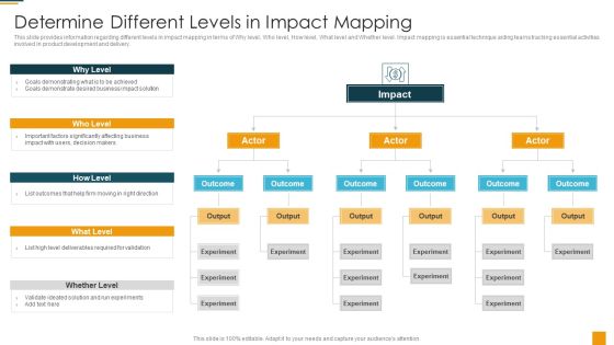 Managing Initial Stage Of Product Design And Development Determine Different Levels In Impact Mapping Microsoft PDF