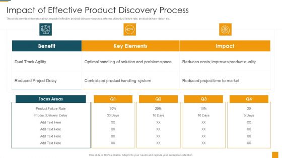 Managing Initial Stage Of Product Design And Development Impact Of Effective Product Discovery Process Brochure PDF Managing Initial Stage Of Product Design And Development Impact Of Effective Product Discovery Process Brochure PDF